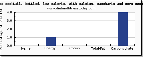 lysine and nutrition facts in cranberry juice per 100g